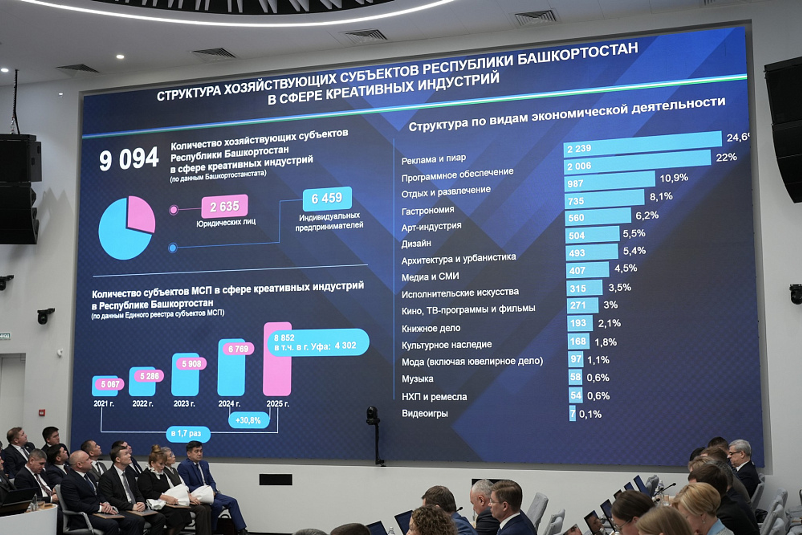 В Башкирии выросло количество бизнесменов в креативной индустрии