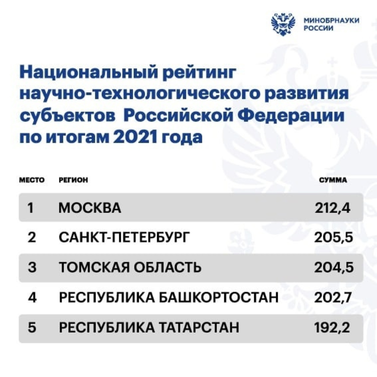 Башкортостан занял четвертое место в первом Национальном рейтинге научно-технологического развития регионов за 2021 год