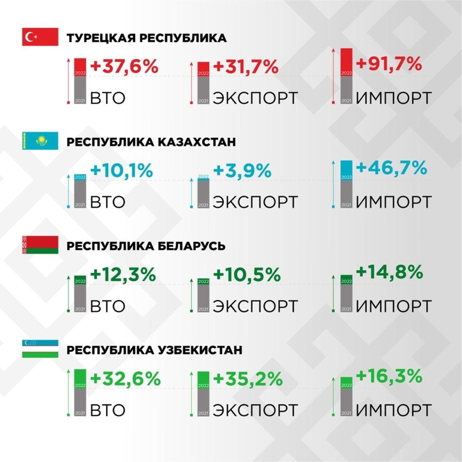 Результат участия  предприятий Башкортостана в бизнес-миссиях впечатляет!