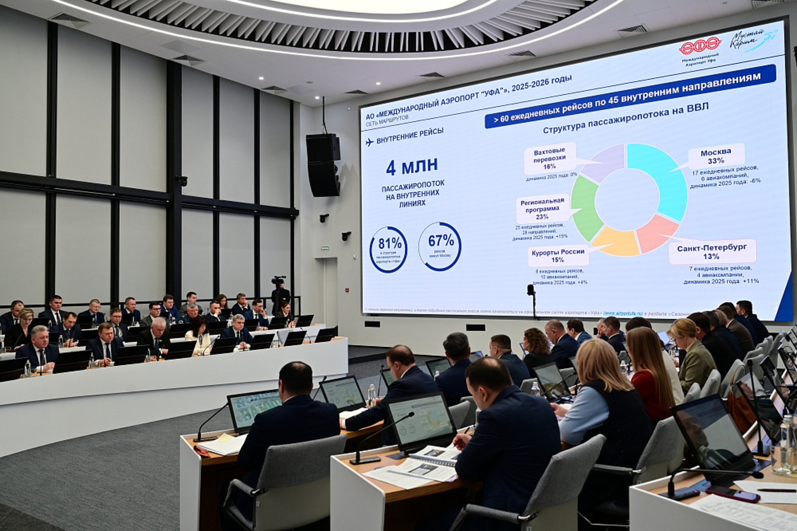 В 2026 году из Уфы планируют выполнять более 60 авиарейсов в день