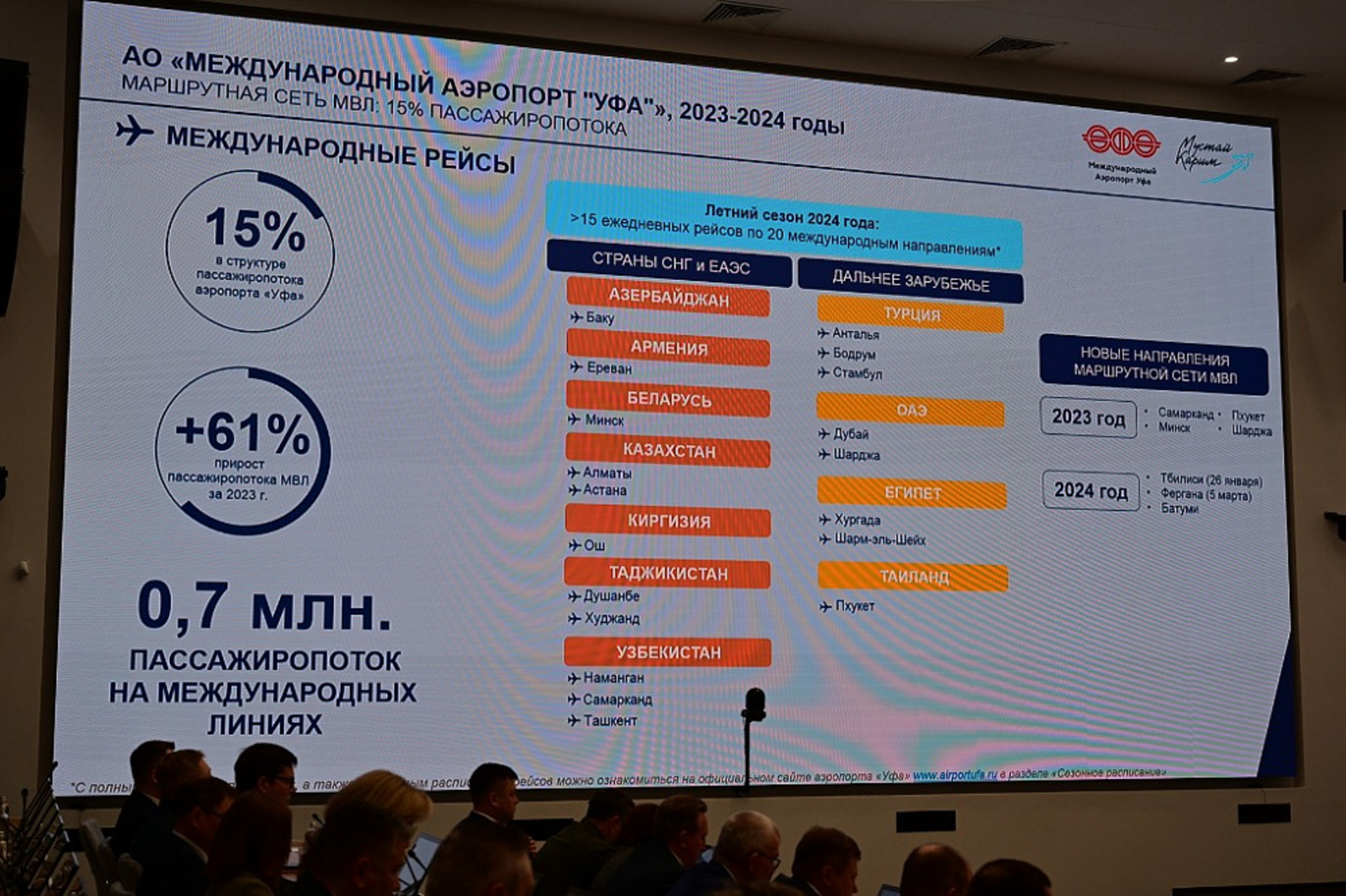 Годовой пассажиропоток аэропорта «Уфа» к 2030 году планируют увеличить до 7 миллионов человек