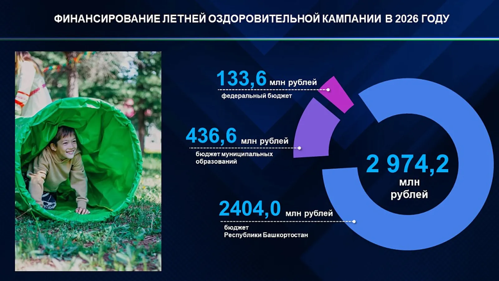 В Башкирии порядка 200 тысяч школьников отдохнут в летних лагерях