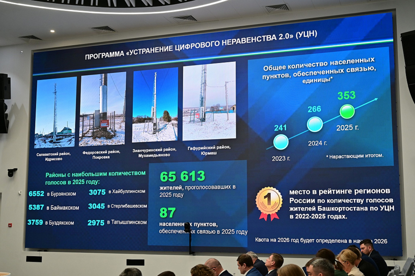 В Башкортостане установлено и модернизировано более 7 тысяч станций стандарта 4G