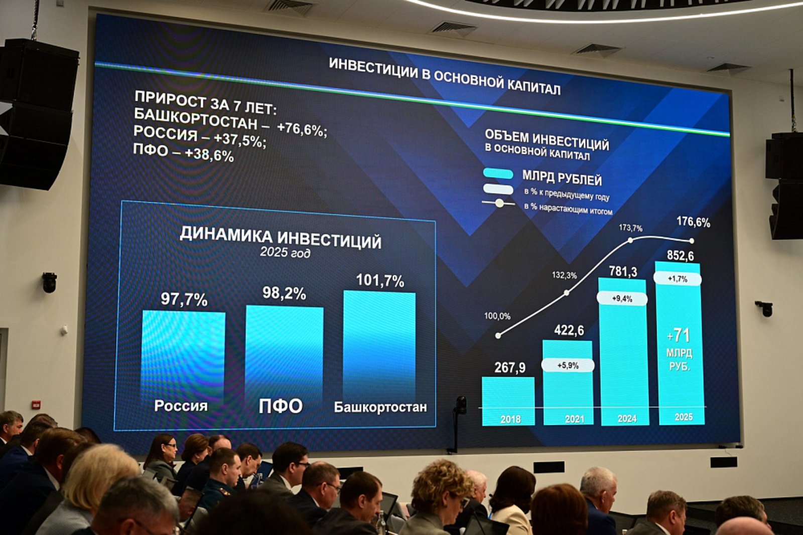 В Башкирии обсудили динамику инвестиционного  развития республики